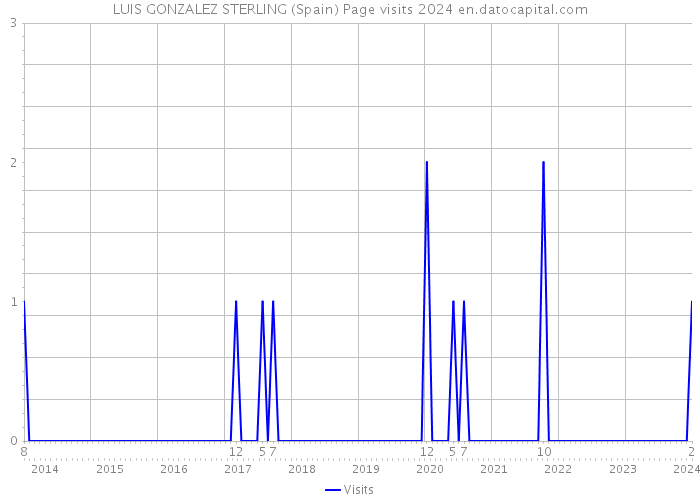 LUIS GONZALEZ STERLING (Spain) Page visits 2024 