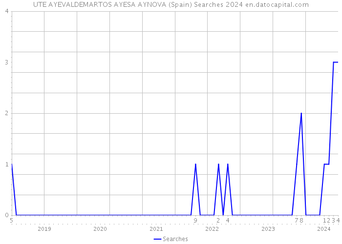 UTE AYEVALDEMARTOS AYESA AYNOVA (Spain) Searches 2024 