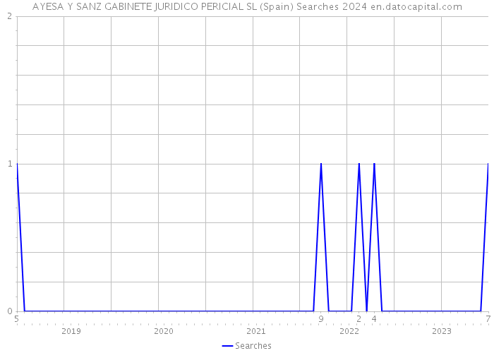 AYESA Y SANZ GABINETE JURIDICO PERICIAL SL (Spain) Searches 2024 
