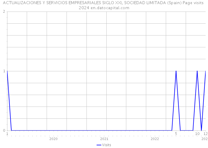 ACTUALIZACIONES Y SERVICIOS EMPRESARIALES SIGLO XXI, SOCIEDAD LIMITADA (Spain) Page visits 2024 