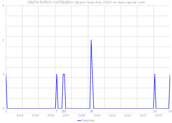 DELFIN PAÑOS CASTELEIRO (Spain) Searches 2024 