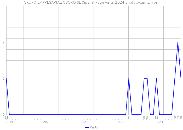 GRUPO EMPRESARIAL OSORO SL (Spain) Page visits 2024 
