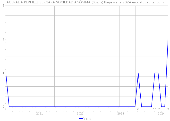 ACERALIA PERFILES BERGARA SOCIEDAD ANÓNIMA (Spain) Page visits 2024 