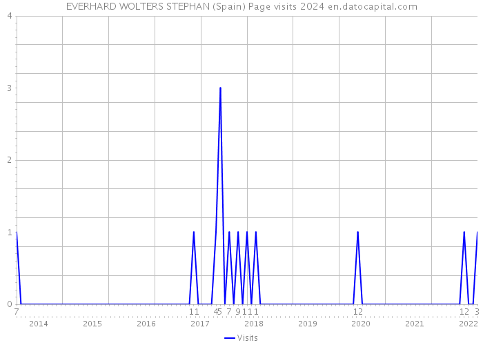 EVERHARD WOLTERS STEPHAN (Spain) Page visits 2024 