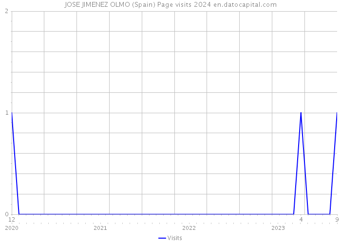 JOSE JIMENEZ OLMO (Spain) Page visits 2024 