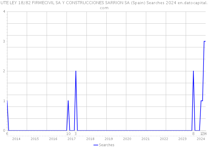 UTE LEY 18/82 FIRMECIVIL SA Y CONSTRUCCIONES SARRION SA (Spain) Searches 2024 