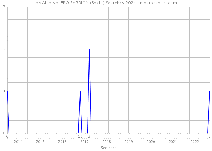 AMALIA VALERO SARRION (Spain) Searches 2024 