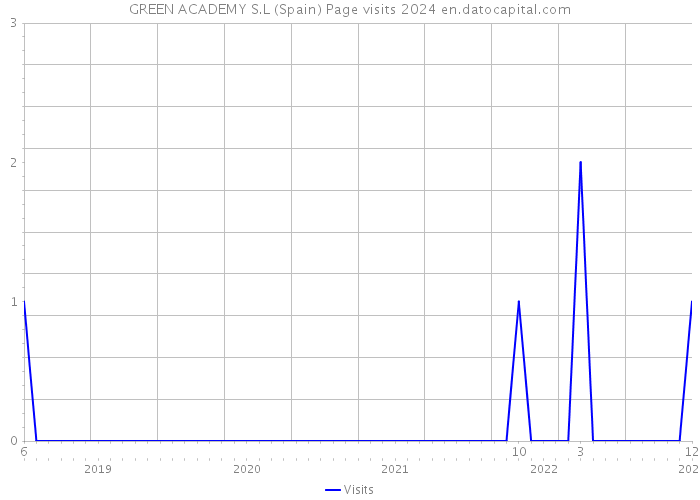 GREEN ACADEMY S.L (Spain) Page visits 2024 