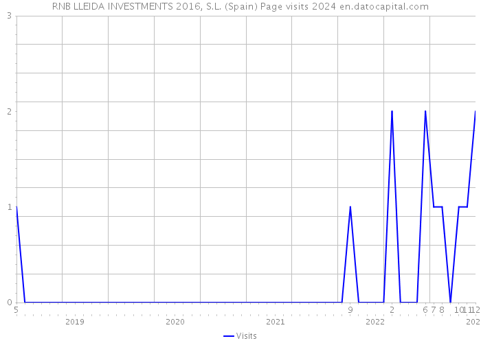 RNB LLEIDA INVESTMENTS 2016, S.L. (Spain) Page visits 2024 