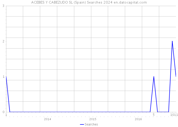 ACEBES Y CABEZUDO SL (Spain) Searches 2024 