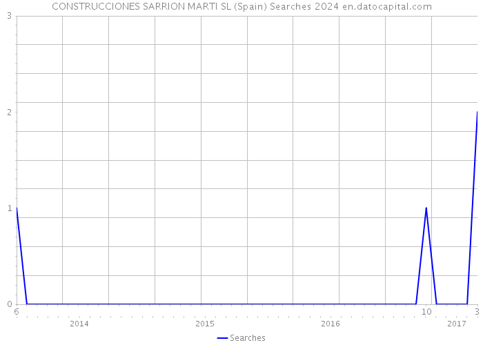 CONSTRUCCIONES SARRION MARTI SL (Spain) Searches 2024 