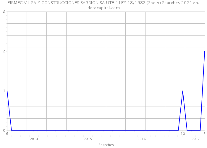 FIRMECIVIL SA Y CONSTRUCCIONES SARRION SA UTE 4 LEY 18/1982 (Spain) Searches 2024 