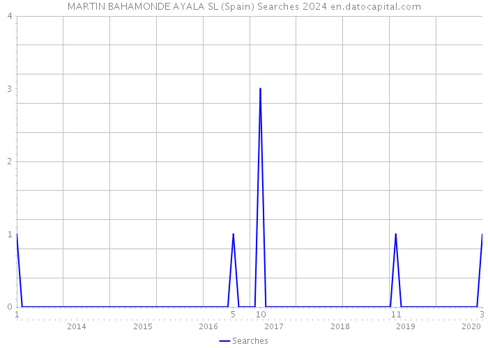 MARTIN BAHAMONDE AYALA SL (Spain) Searches 2024 