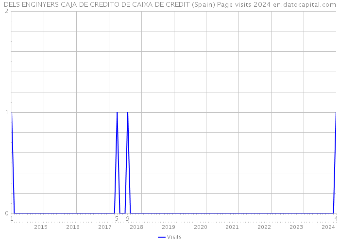 DELS ENGINYERS CAJA DE CREDITO DE CAIXA DE CREDIT (Spain) Page visits 2024 