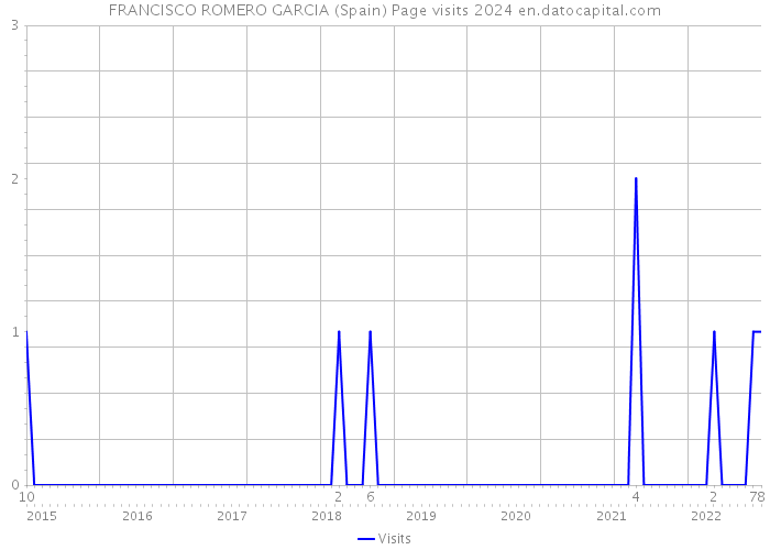 FRANCISCO ROMERO GARCIA (Spain) Page visits 2024 