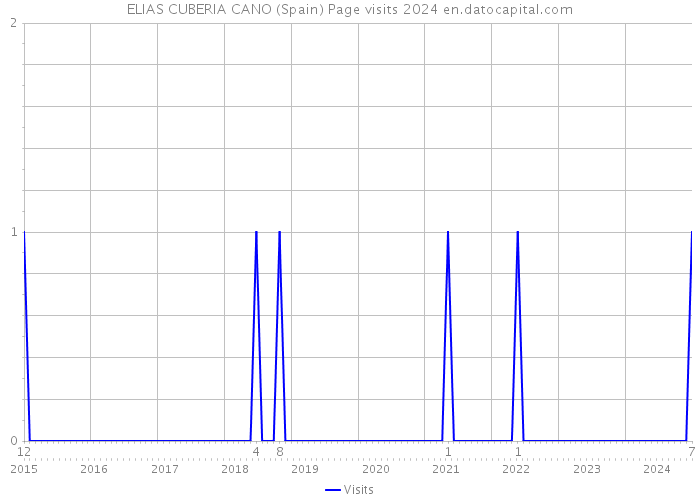 ELIAS CUBERIA CANO (Spain) Page visits 2024 