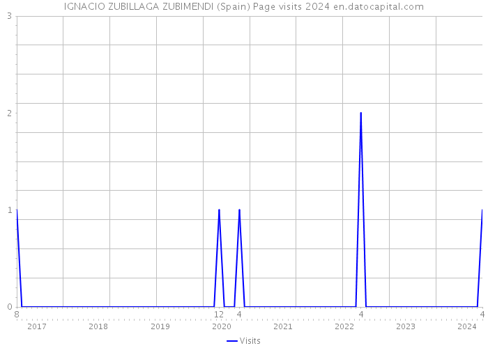 IGNACIO ZUBILLAGA ZUBIMENDI (Spain) Page visits 2024 