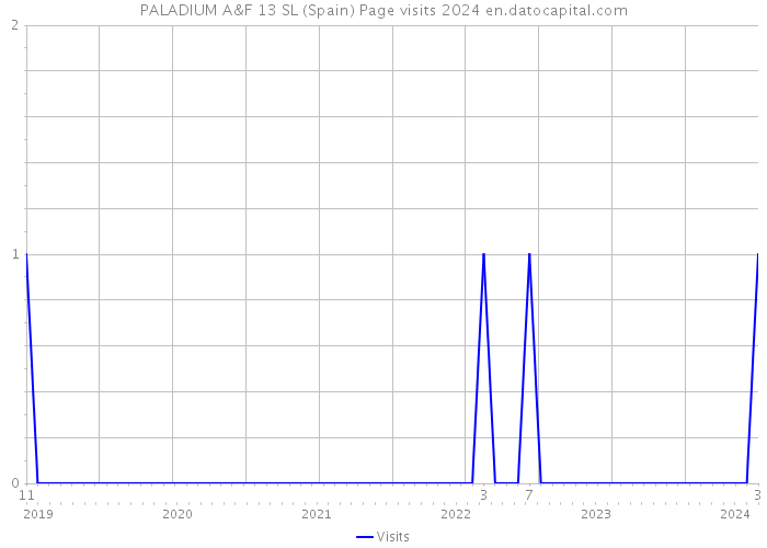 PALADIUM A&F 13 SL (Spain) Page visits 2024 