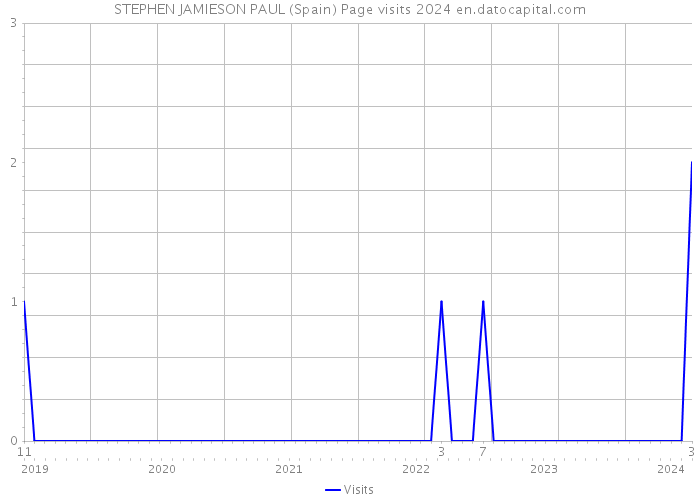 STEPHEN JAMIESON PAUL (Spain) Page visits 2024 