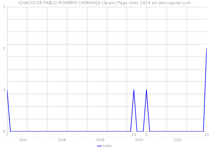 IGNACIO DE PABLO-ROMERO CARRANZA (Spain) Page visits 2024 