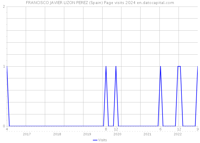 FRANCISCO JAVIER LIZON PEREZ (Spain) Page visits 2024 