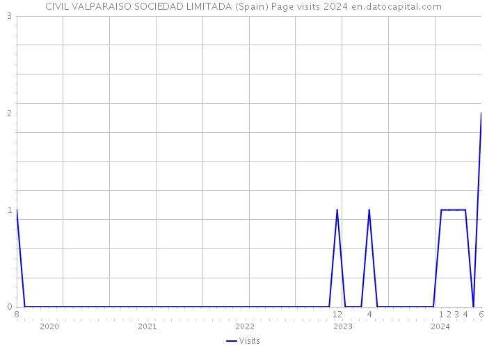 CIVIL VALPARAISO SOCIEDAD LIMITADA (Spain) Page visits 2024 