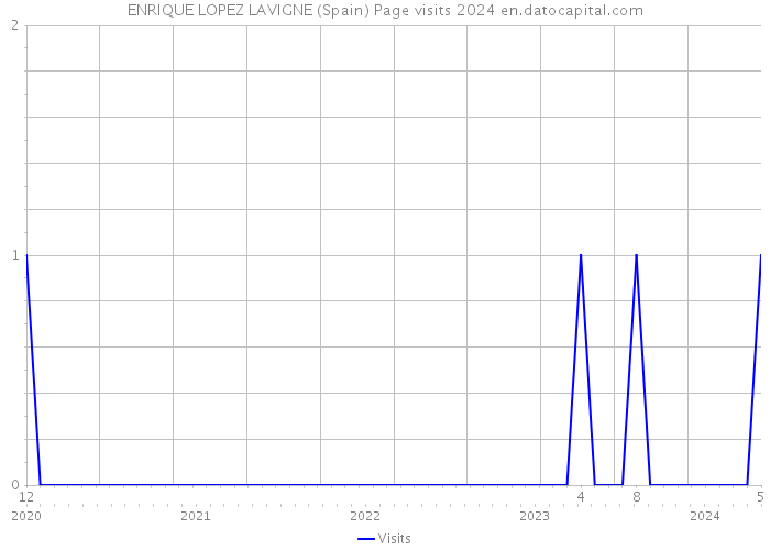ENRIQUE LOPEZ LAVIGNE (Spain) Page visits 2024 