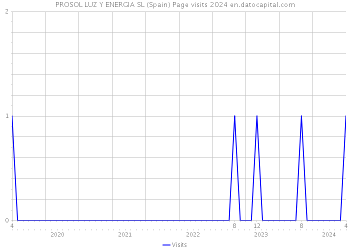 PROSOL LUZ Y ENERGIA SL (Spain) Page visits 2024 