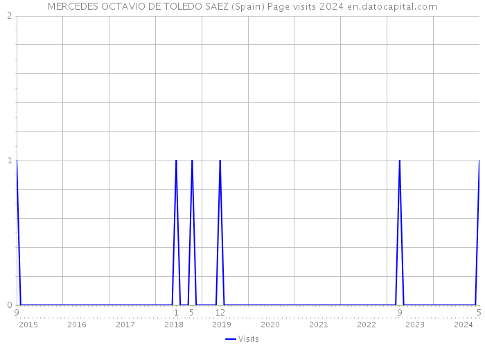 MERCEDES OCTAVIO DE TOLEDO SAEZ (Spain) Page visits 2024 