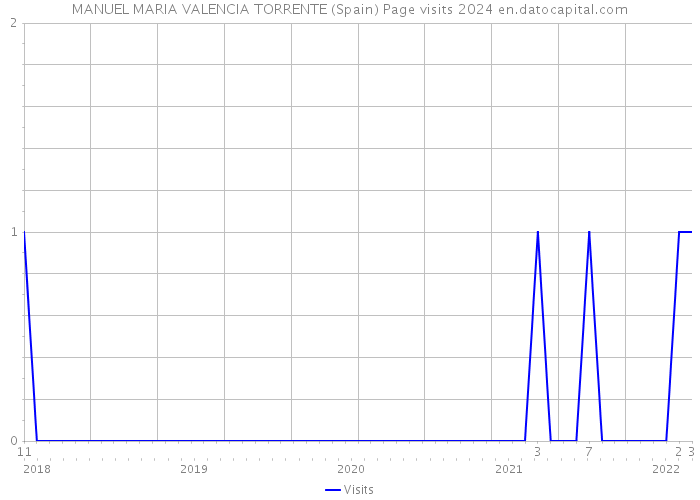 MANUEL MARIA VALENCIA TORRENTE (Spain) Page visits 2024 