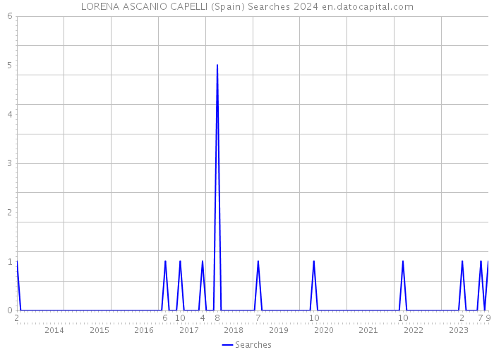 LORENA ASCANIO CAPELLI (Spain) Searches 2024 