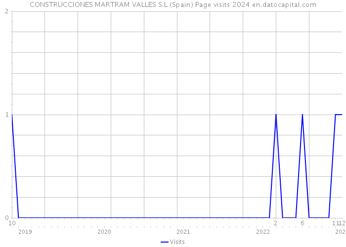 CONSTRUCCIONES MARTRAM VALLES S.L (Spain) Page visits 2024 