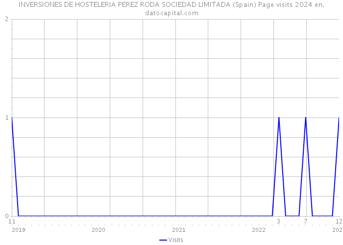 INVERSIONES DE HOSTELERIA PEREZ RODA SOCIEDAD LIMITADA (Spain) Page visits 2024 