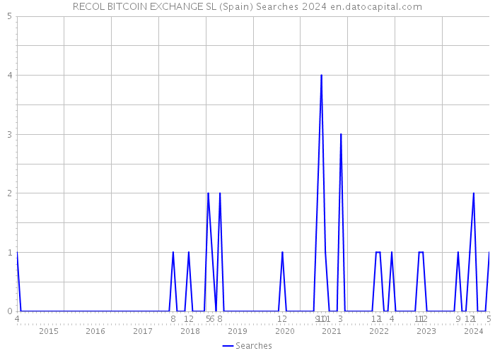 RECOL BITCOIN EXCHANGE SL (Spain) Searches 2024 