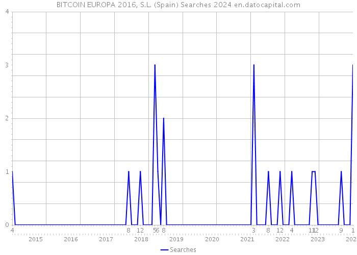 BITCOIN EUROPA 2016, S.L. (Spain) Searches 2024 