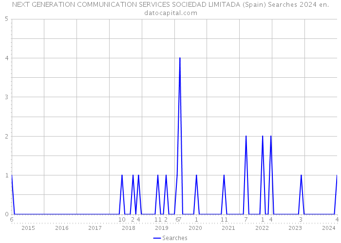 NEXT GENERATION COMMUNICATION SERVICES SOCIEDAD LIMITADA (Spain) Searches 2024 