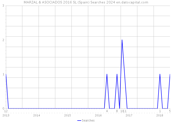 MARZAL & ASOCIADOS 2016 SL (Spain) Searches 2024 