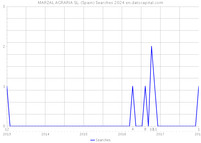 MARZAL AGRARIA SL. (Spain) Searches 2024 