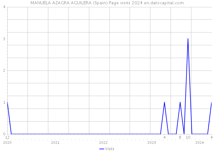 MANUELA AZAGRA AGUILERA (Spain) Page visits 2024 