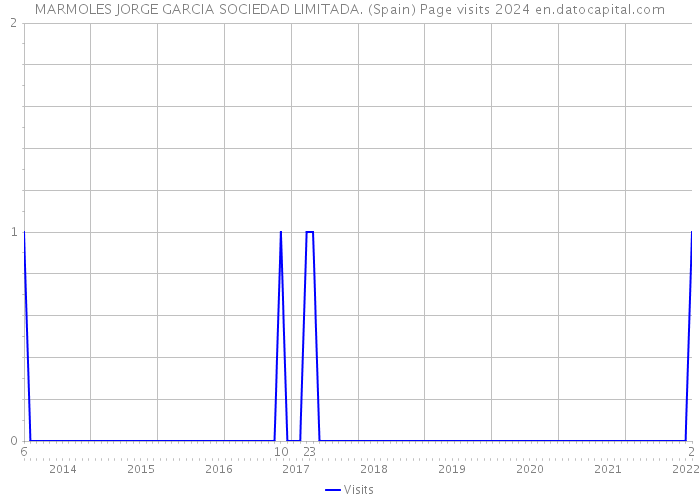 MARMOLES JORGE GARCIA SOCIEDAD LIMITADA. (Spain) Page visits 2024 