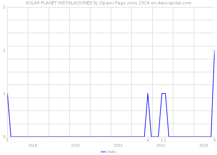 SOLAR PLANET INSTALACIONES SL (Spain) Page visits 2024 
