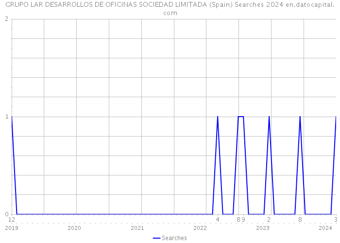 GRUPO LAR DESARROLLOS DE OFICINAS SOCIEDAD LIMITADA (Spain) Searches 2024 