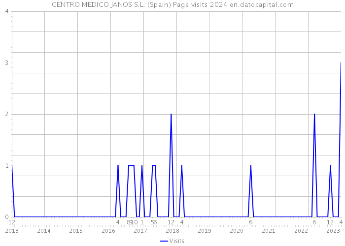CENTRO MEDICO JANOS S.L. (Spain) Page visits 2024 