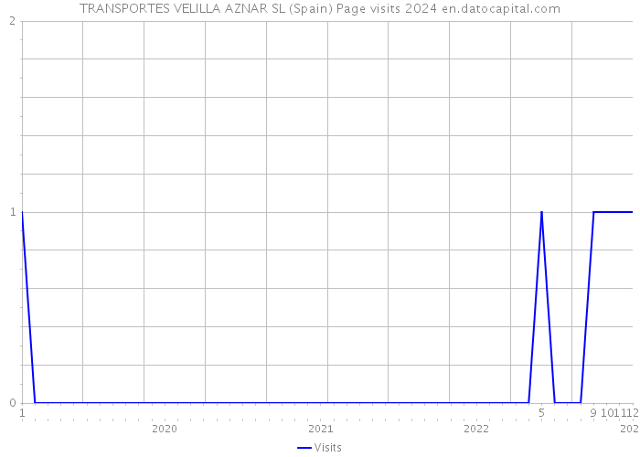 TRANSPORTES VELILLA AZNAR SL (Spain) Page visits 2024 