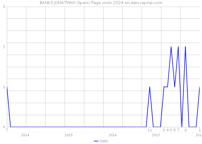 BANKS JONATHAN (Spain) Page visits 2024 