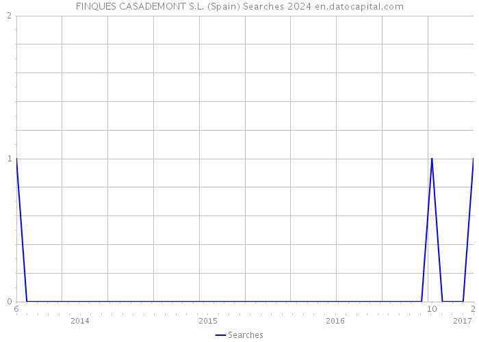 FINQUES CASADEMONT S.L. (Spain) Searches 2024 