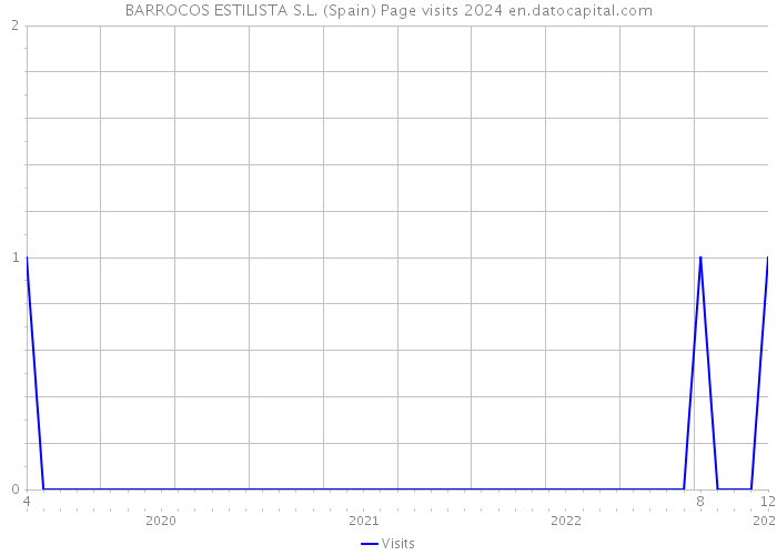 BARROCOS ESTILISTA S.L. (Spain) Page visits 2024 
