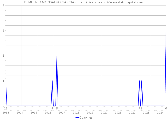 DEMETRIO MONSALVO GARCIA (Spain) Searches 2024 