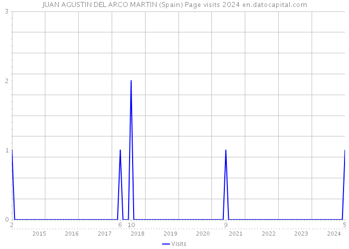 JUAN AGUSTIN DEL ARCO MARTIN (Spain) Page visits 2024 