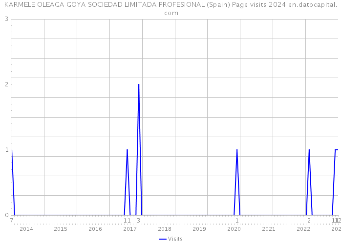 KARMELE OLEAGA GOYA SOCIEDAD LIMITADA PROFESIONAL (Spain) Page visits 2024 